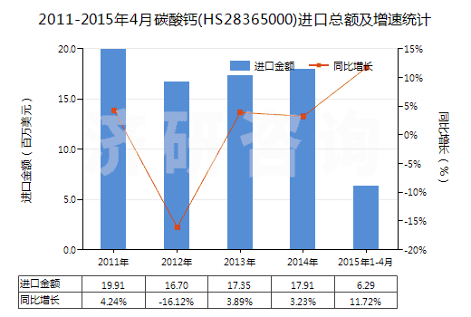 2011-2015年4月碳酸鈣(HS28365000)進(jìn)口總額及增速統(tǒng)計(jì)